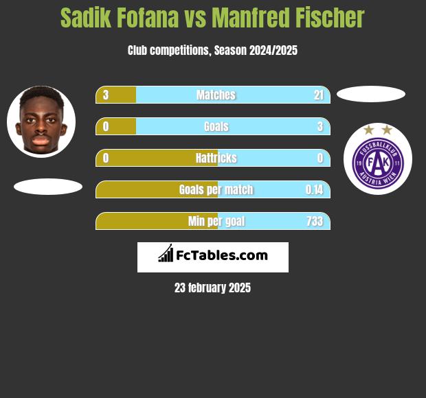 Sadik Fofana vs Manfred Fischer h2h player stats