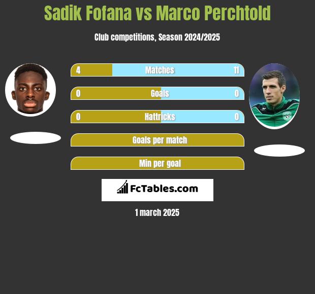 Sadik Fofana vs Marco Perchtold h2h player stats