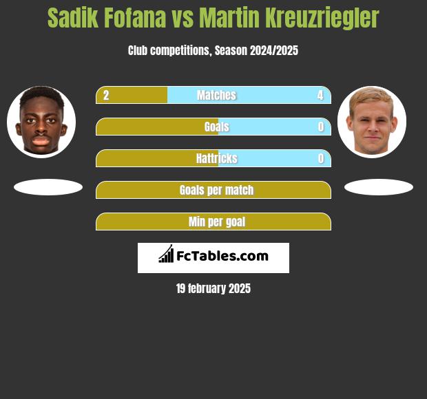 Sadik Fofana vs Martin Kreuzriegler h2h player stats