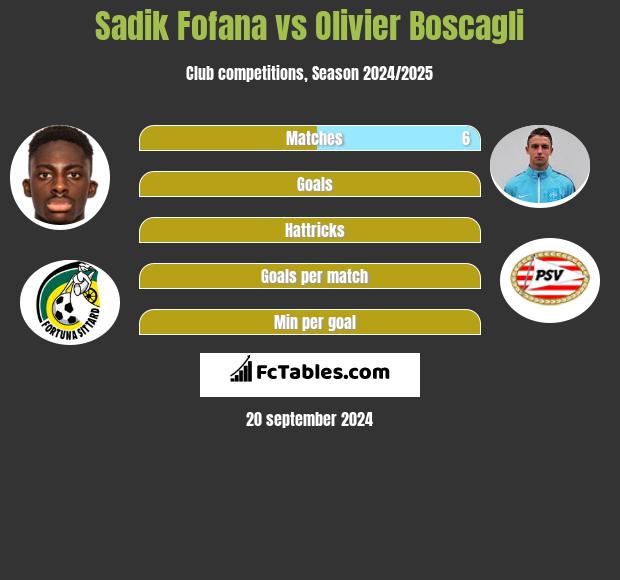 Sadik Fofana vs Olivier Boscagli h2h player stats