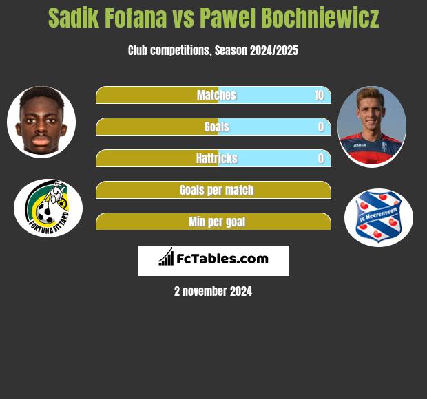 Sadik Fofana vs Pawel Bochniewicz h2h player stats