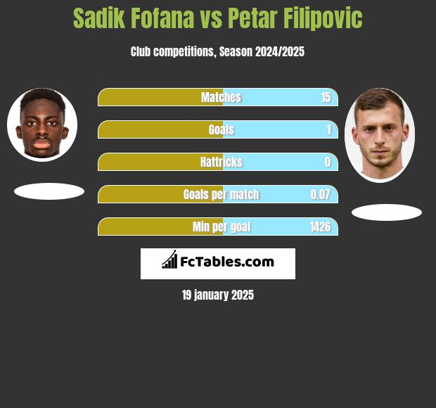 Sadik Fofana vs Petar Filipovic h2h player stats