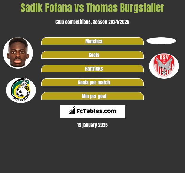 Sadik Fofana vs Thomas Burgstaller h2h player stats