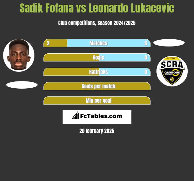 Sadik Fofana vs Leonardo Lukacevic h2h player stats