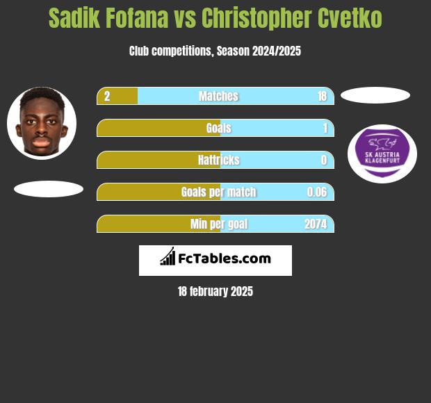 Sadik Fofana vs Christopher Cvetko h2h player stats