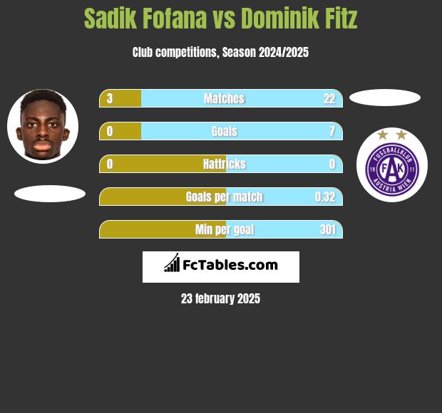 Sadik Fofana vs Dominik Fitz h2h player stats