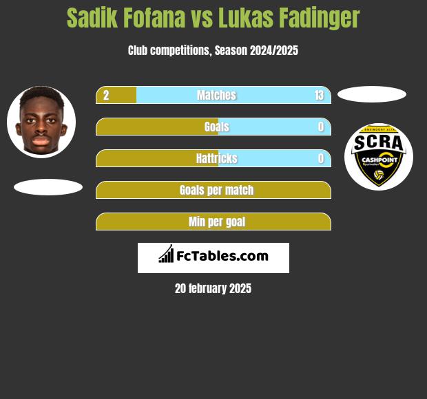 Sadik Fofana vs Lukas Fadinger h2h player stats