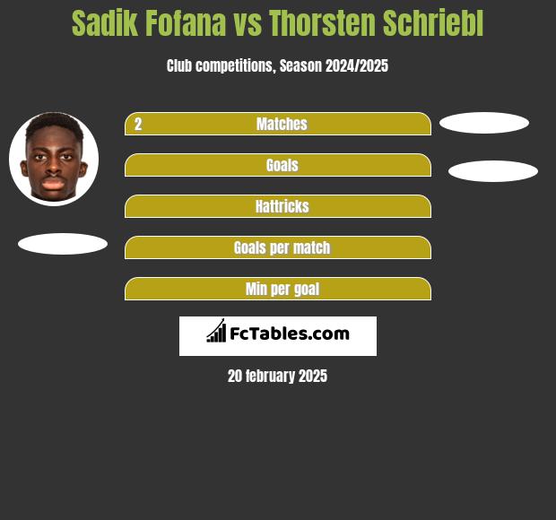 Sadik Fofana vs Thorsten Schriebl h2h player stats