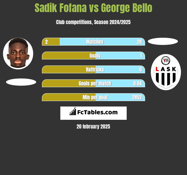 Sadik Fofana vs George Bello h2h player stats