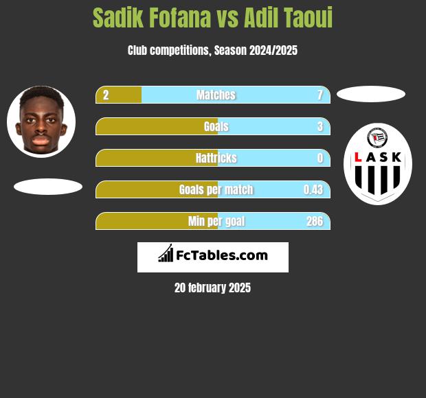 Sadik Fofana vs Adil Taoui h2h player stats