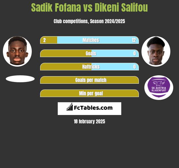 Sadik Fofana vs Dikeni Salifou h2h player stats