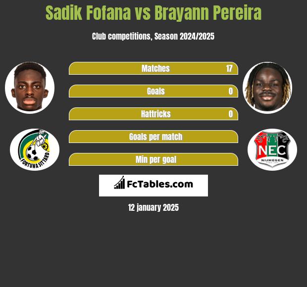 Sadik Fofana vs Brayann Pereira h2h player stats