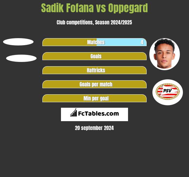 Sadik Fofana vs Oppegard h2h player stats