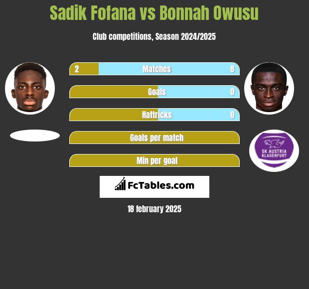 Sadik Fofana vs Bonnah Owusu h2h player stats