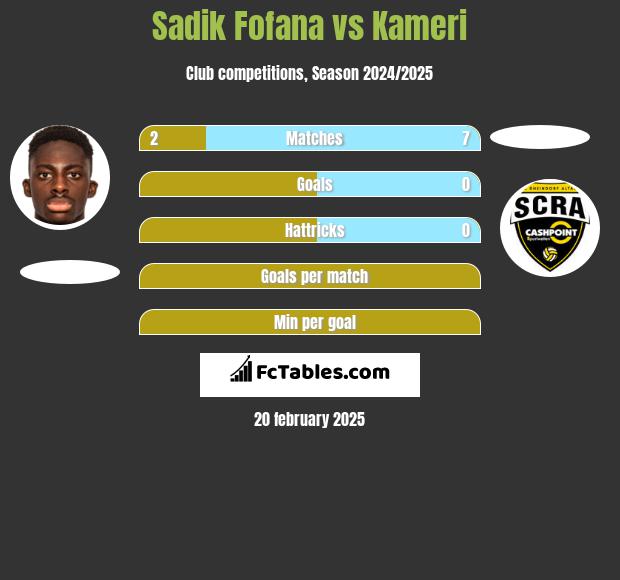 Sadik Fofana vs Kameri h2h player stats