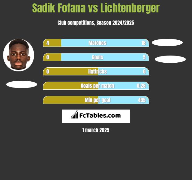 Sadik Fofana vs Lichtenberger h2h player stats