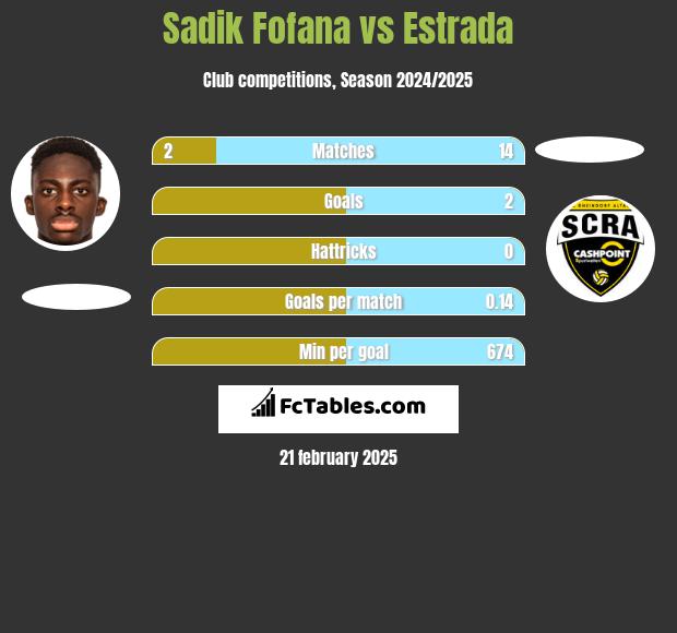 Sadik Fofana vs Estrada h2h player stats