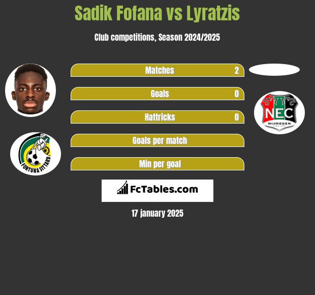 Sadik Fofana vs Lyratzis h2h player stats