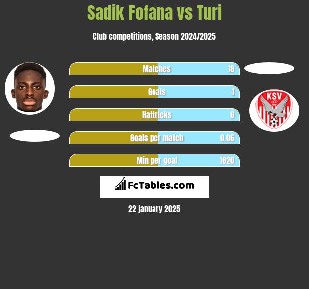 Sadik Fofana vs Turi h2h player stats