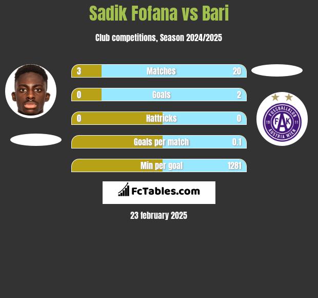 Sadik Fofana vs Bari h2h player stats