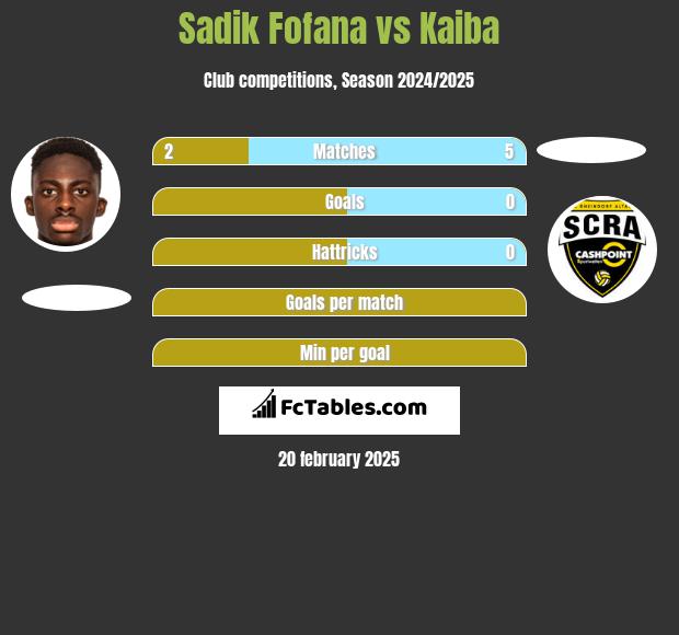 Sadik Fofana vs Kaiba h2h player stats