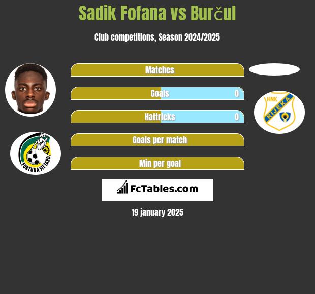 Sadik Fofana vs Burčul h2h player stats