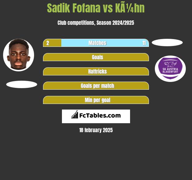 Sadik Fofana vs KÃ¼hn h2h player stats