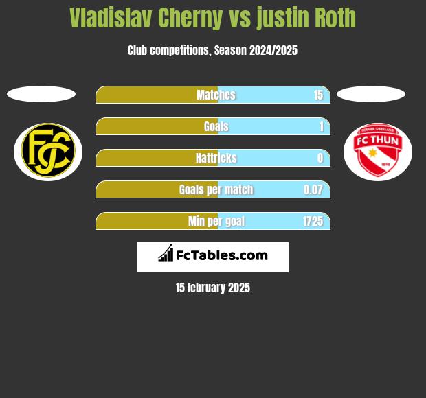 Vladislav Cherny vs justin Roth h2h player stats