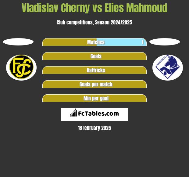 Vladislav Cherny vs Elies Mahmoud h2h player stats