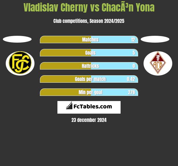 Vladislav Cherny vs ChacÃ³n Yona h2h player stats