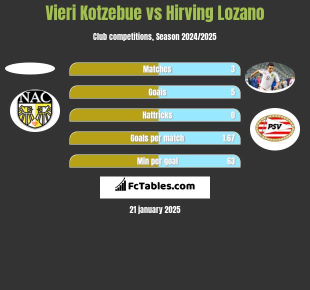 Vieri Kotzebue vs Hirving Lozano h2h player stats