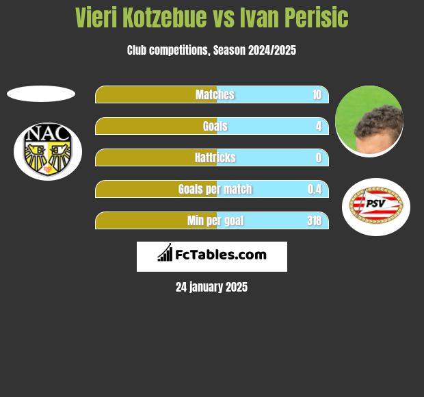 Vieri Kotzebue vs Ivan Perisić h2h player stats