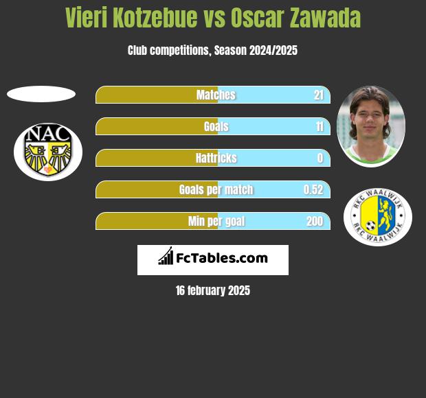 Vieri Kotzebue vs Oscar Zawada h2h player stats