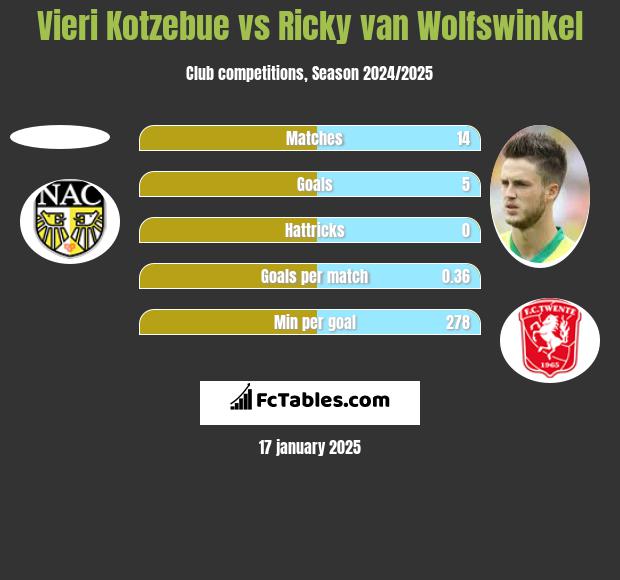 Vieri Kotzebue vs Ricky van Wolfswinkel h2h player stats