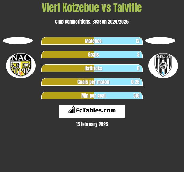 Vieri Kotzebue vs Talvitie h2h player stats