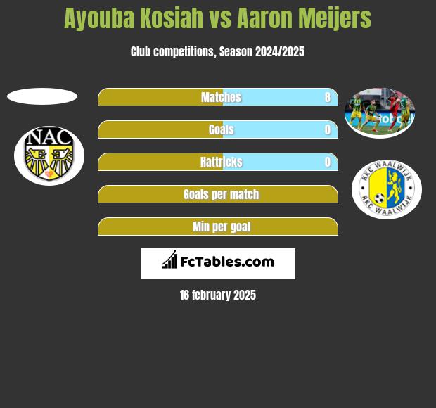 Ayouba Kosiah vs Aaron Meijers h2h player stats