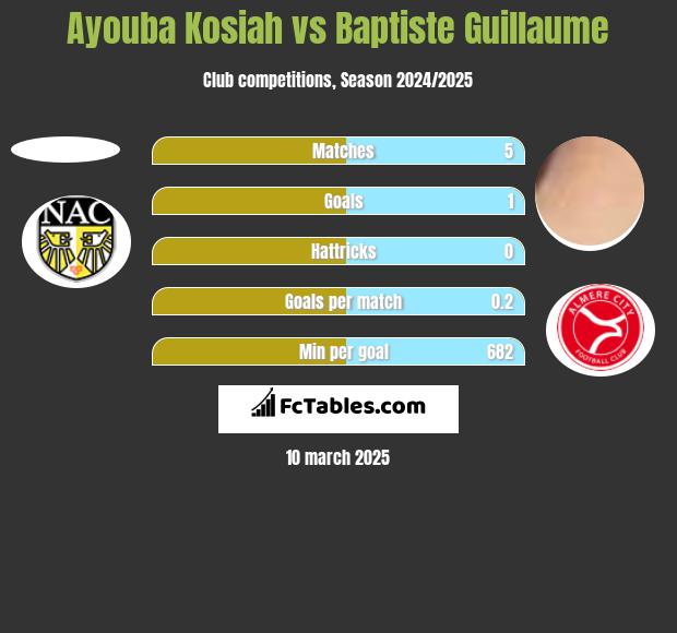 Ayouba Kosiah vs Baptiste Guillaume h2h player stats