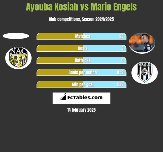 Ayouba Kosiah vs Mario Engels h2h player stats