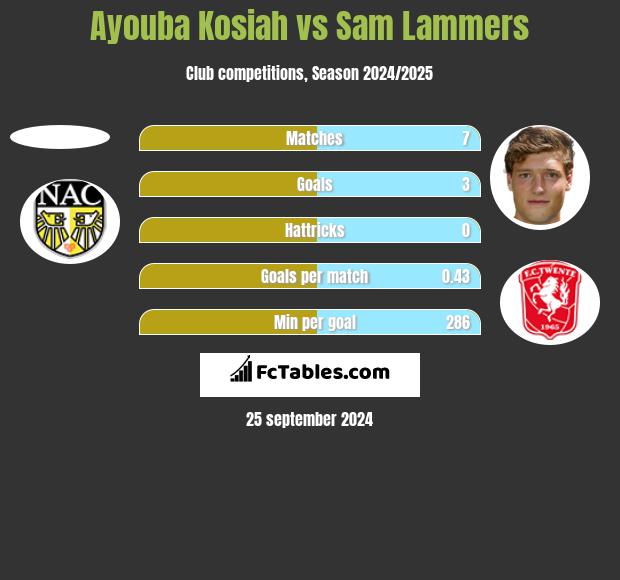 Ayouba Kosiah vs Sam Lammers h2h player stats