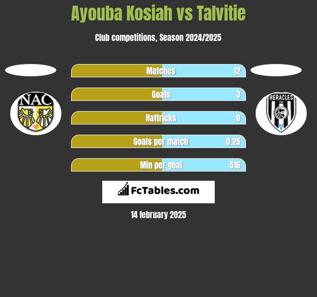 Ayouba Kosiah vs Talvitie h2h player stats