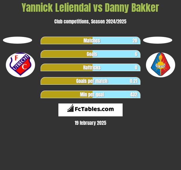 Yannick Leliendal vs Danny Bakker h2h player stats