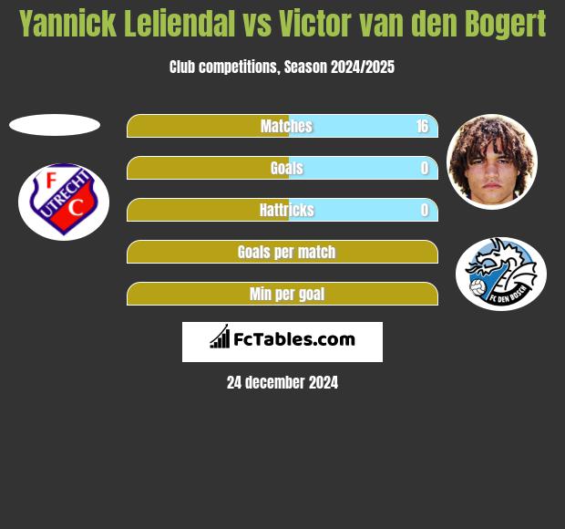 Yannick Leliendal vs Victor van den Bogert h2h player stats