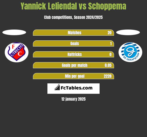 Yannick Leliendal vs Schoppema h2h player stats