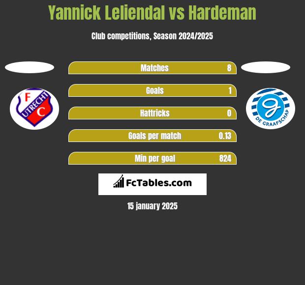 Yannick Leliendal vs Hardeman h2h player stats