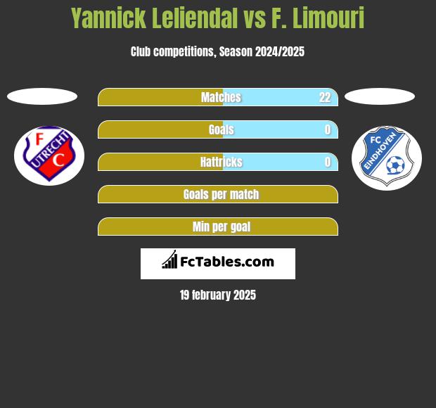 Yannick Leliendal vs F. Limouri h2h player stats