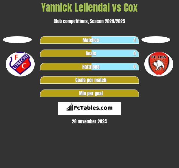 Yannick Leliendal vs Cox h2h player stats