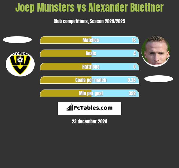 Joep Munsters vs Alexander Buettner h2h player stats