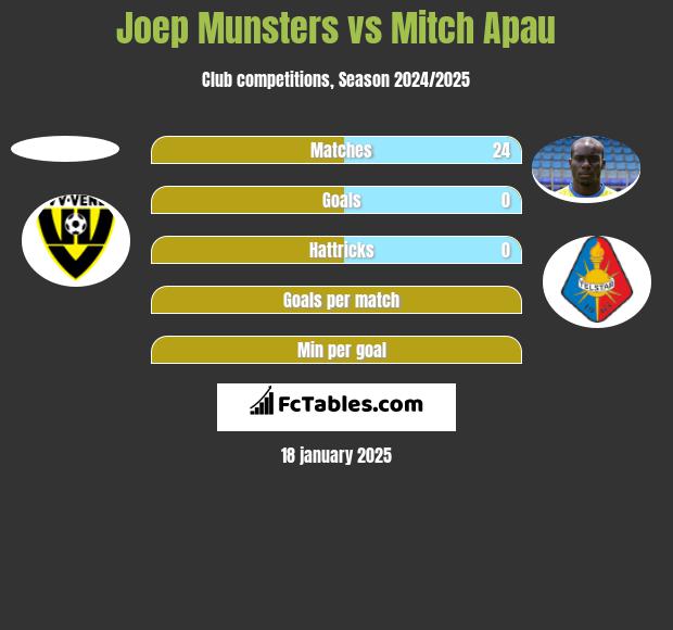 Joep Munsters vs Mitch Apau h2h player stats