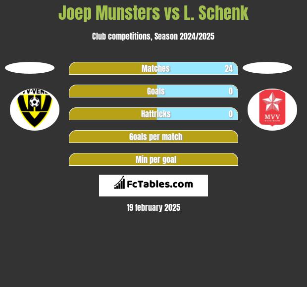 Joep Munsters vs L. Schenk h2h player stats