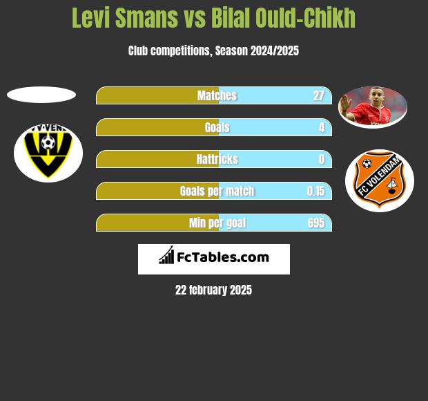 Levi Smans vs Bilal Ould-Chikh h2h player stats